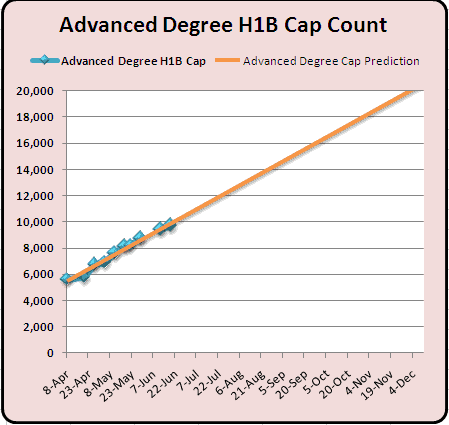 Advanced Degree H1B 2011 Cap Count and Predictions June 24th 2010 Advanced Degree H1B 2011 Cap Count and Predictions June 24th 2010
