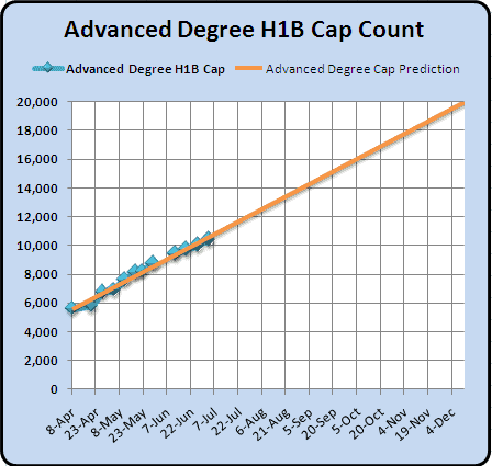 Advanced Degree H1B 2011 Cap Count and Predictions July 7 2010 Advanced Degree H1B 2011 Cap Count and Predictions July 7 2010