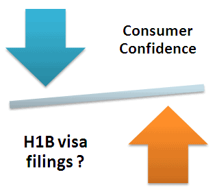 H1B filings and recession consumer confidence 2010