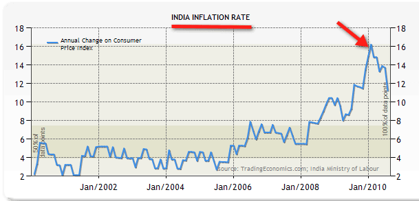 Buying power of US Dollar vs. Rupee. Price of Food, Clothes, Inflation