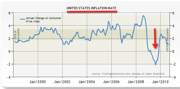 United States Inflation rate History