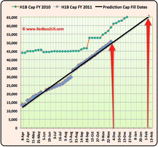H1B visa 2011 November 30 December Update Cap count H1B visa 2011 November 30 December Update Cap count