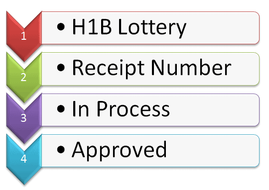H1b Premium Processing Time