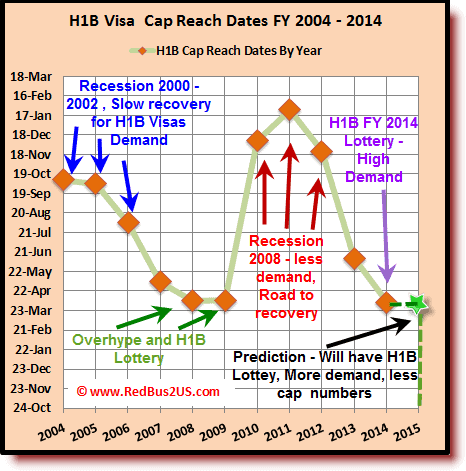 H1B-Visa-2015-Lottery-Prediction-Analysi