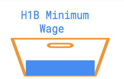 How To Find H1b Minimum Lca Prevailing Wage For A Job In Us Location