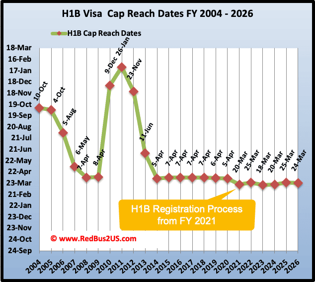H1B Visa Cap Reach Dates History by Year from FY 2004 to FY 2026