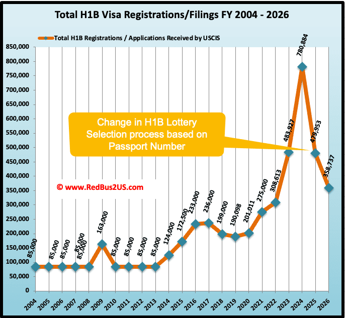 Total H1B Registrations or Applications Received by USCIS from FY 2004 to FY 2026
