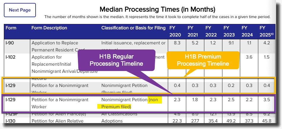 H1B Regular vs Premium Processing Time for 2025 from USCIS