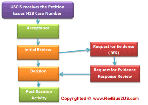 USCIS Case statuses for H1B Visa - Flow chart / Workflow - Screenshots ...