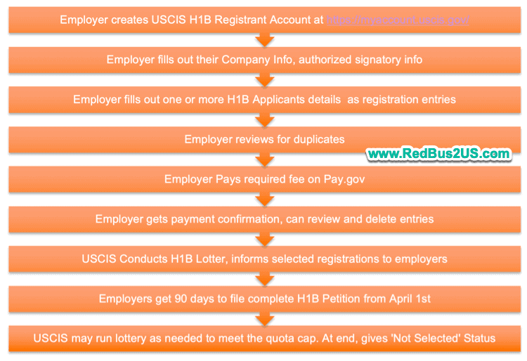 GUIDE to H1B Registration Process, Lottery, Fees, FAQs [2024]