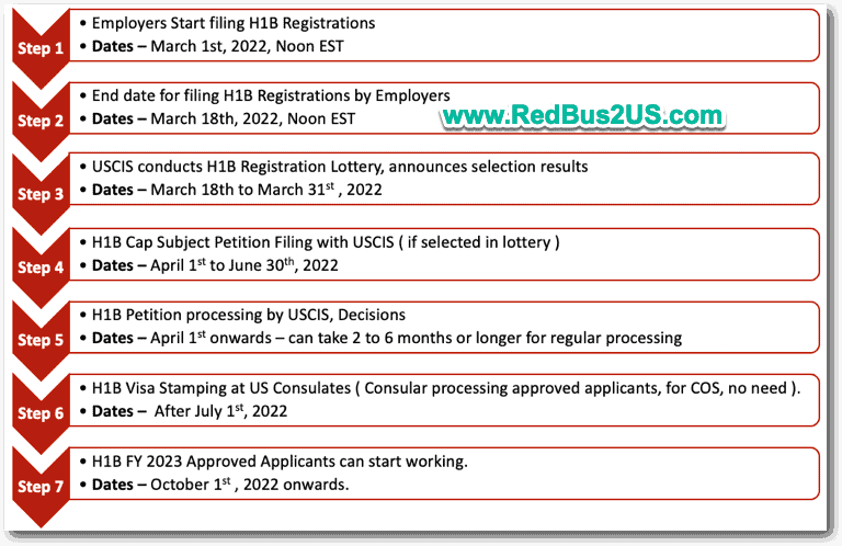 All About H1b Visa 2023 Season No Second Round Lottery 2022 4478