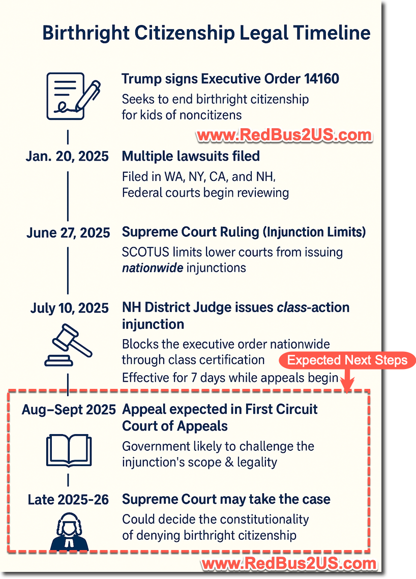 Ending Birthright Citizenship Executive Order - Lawsuits - Timeline of Events - Updates -Whats Next