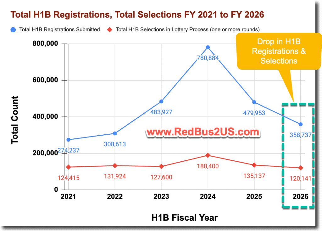 H1B Registrations and Selections Trends from FY 2021 to FY 2026 - Graph
