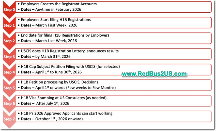 H1B Visa 2027 Timelines Dates - End to End
