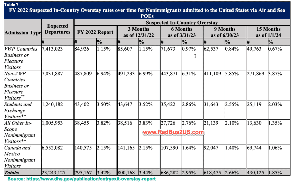 Overstays of Nonimmigrants admitted to the US - DHS Report to Congress - FY 2022