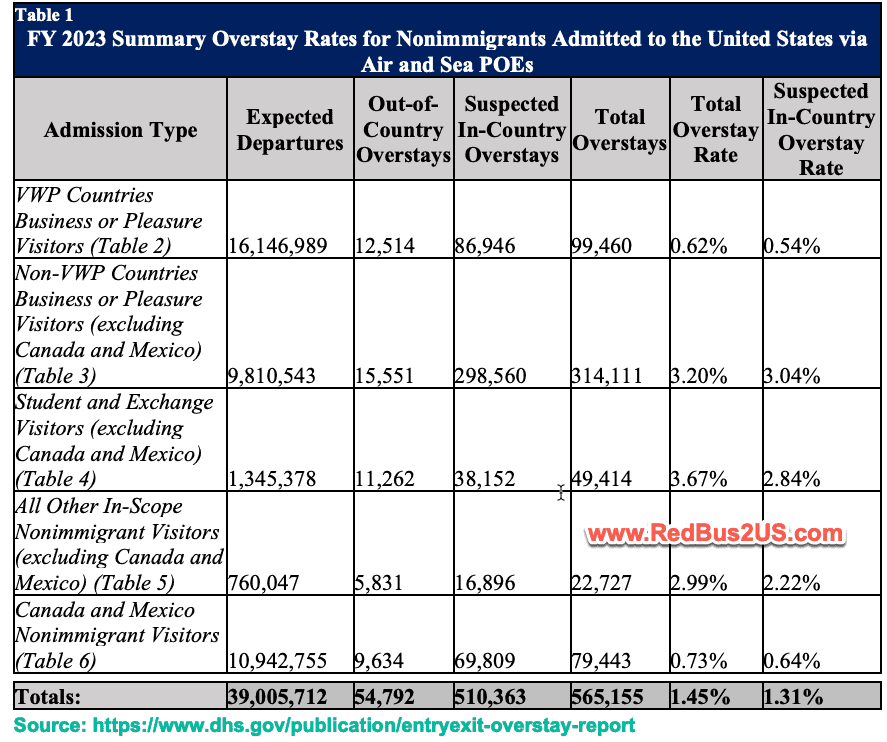 Overstays of Nonimmigrants admitted to the US - DHS Report to Congress - FY 2023