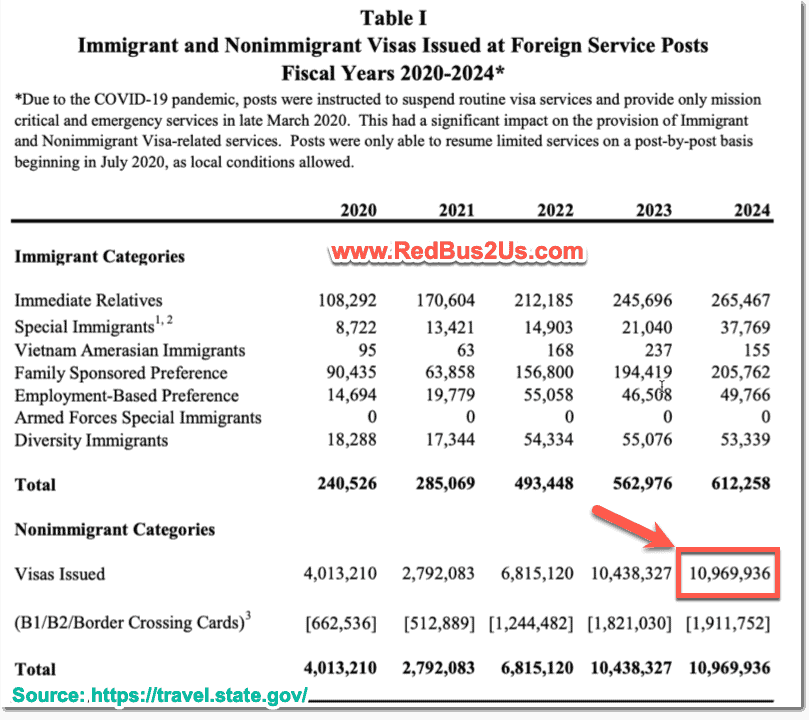 US Visas - Nonimmigrant and Immigrant Visas issued at Foreign Posts 2020 to 2024