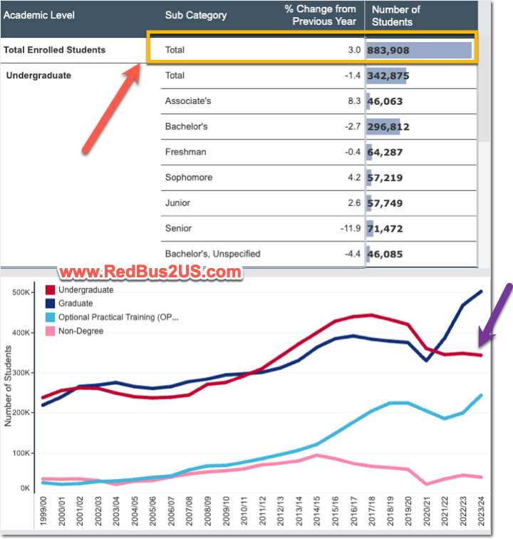 Total Undergraduate Students in the US Graph - Data