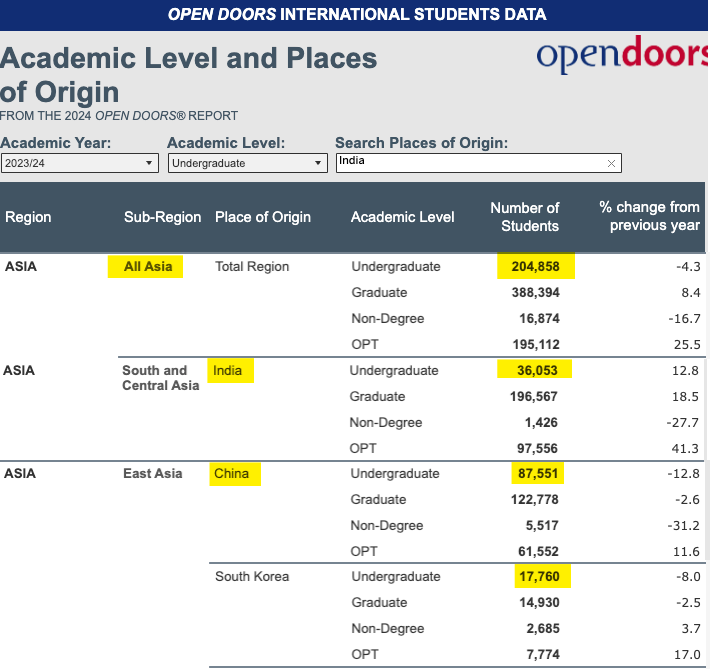 Undergraduate Students in the US by Country - India - China - Other Asia