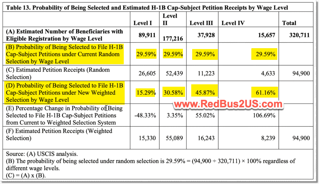 Changes in Probability of Selection with H1B Weighted Selection Process