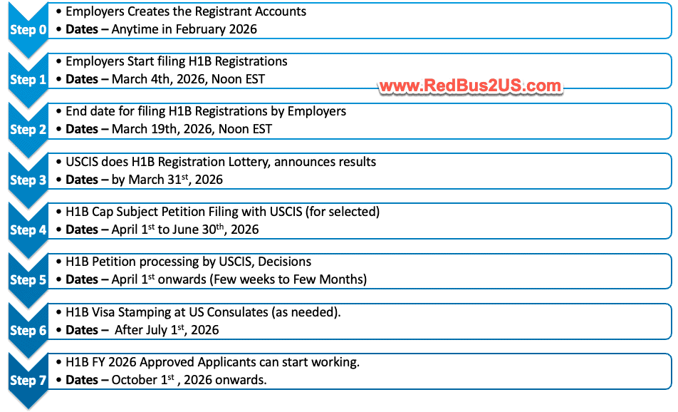 H1B 2027 Lottery Dates - Results and Timeline