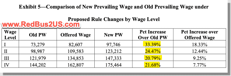 Exhibit from Proposed Rule that shows the Changes in Wages in Percentages