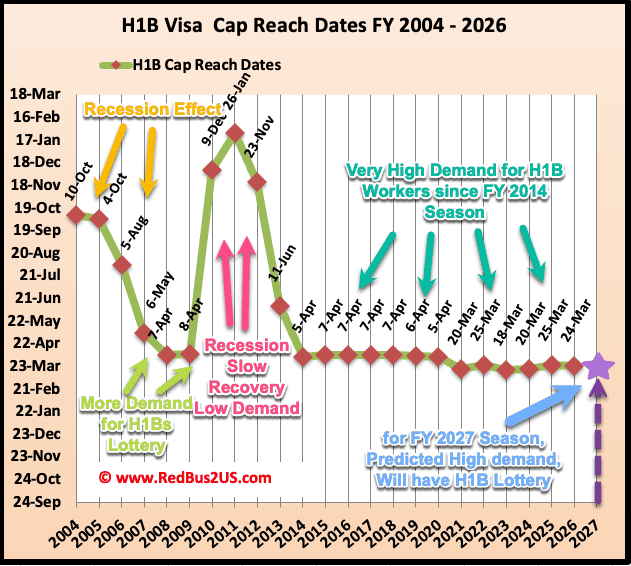 H1B Visa Cap Reach Dates FY 2004 to FY 2026 - Prediction for FY 2027