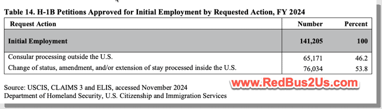 H1B Visa Consular Processing vs. Change of Status Data FY 2024