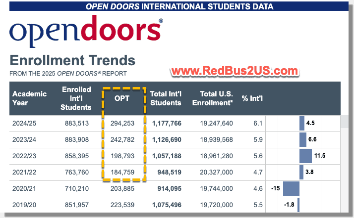 International Students in US - Total vs OPT - Trend