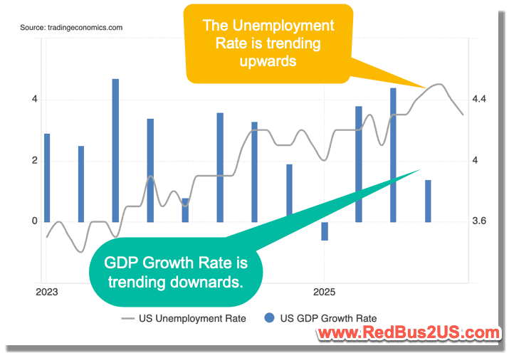 US Unemployment Rate vs. GDP Growth Rate - Last 3 years
