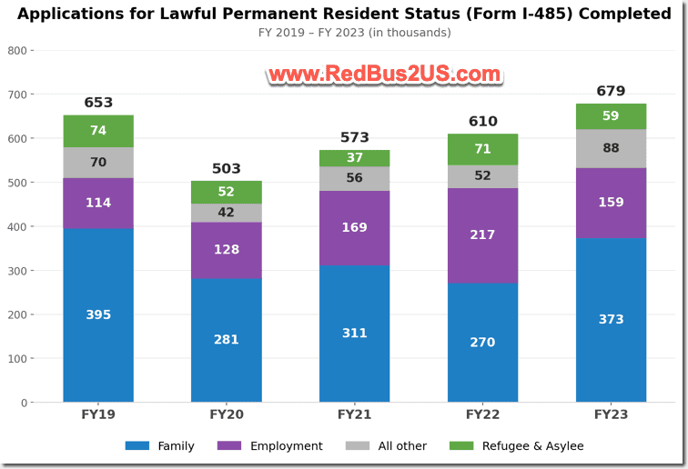 Total Adjustment of Status Applications Completed by USCIS - from Annual Report of USCIS