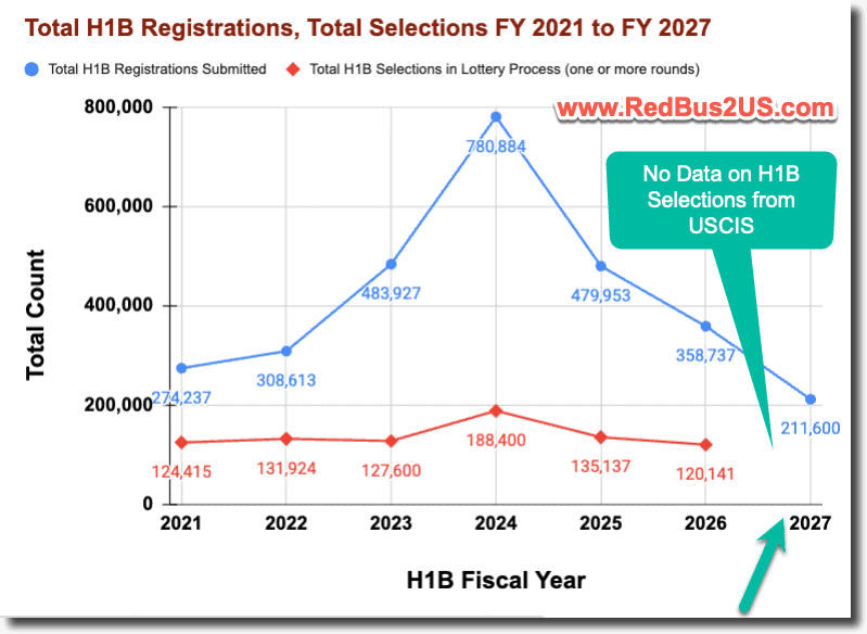 H1B Registrations Data Trend FY 2021 to FY 2027