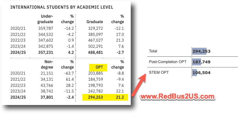 Total F1 OPT Students in the US last 5 years